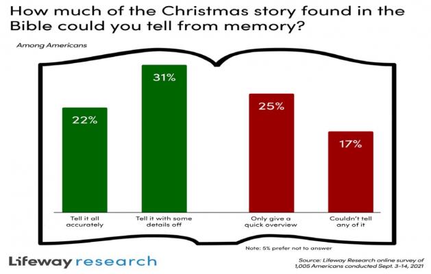 Americans Unsure if They Could Tell Biblical Christmas Story