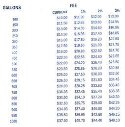 BULK WATER RATES INCREASE 3%